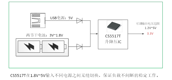 如何運用升降壓芯片CS5517實現(xiàn)鋰電池穩(wěn)定輸出3.3V/3.6V（1.2-5V）的電壓？