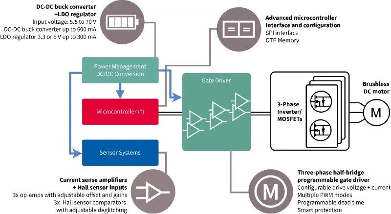 利用封裝、IC和GaN技術(shù)提升電機(jī)驅(qū)動(dòng)性能