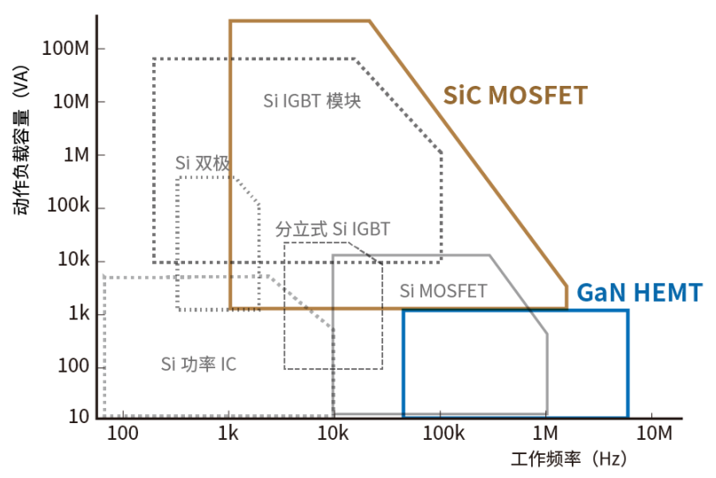 使用SiC/GaN功率半導體，提高功率轉(zhuǎn)換效率，無源元件的技術(shù)進步很重要！