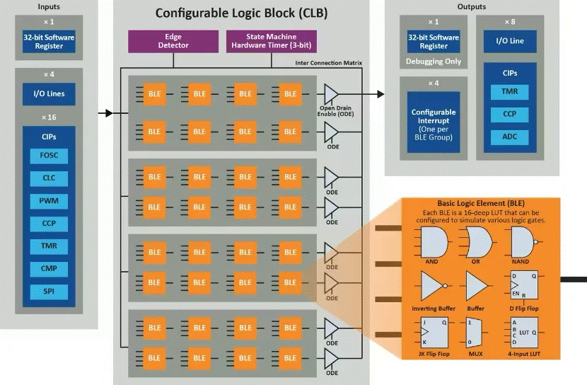 將“微型FPGA”集成到8位MCU，是種什么樣的體驗(yàn)？