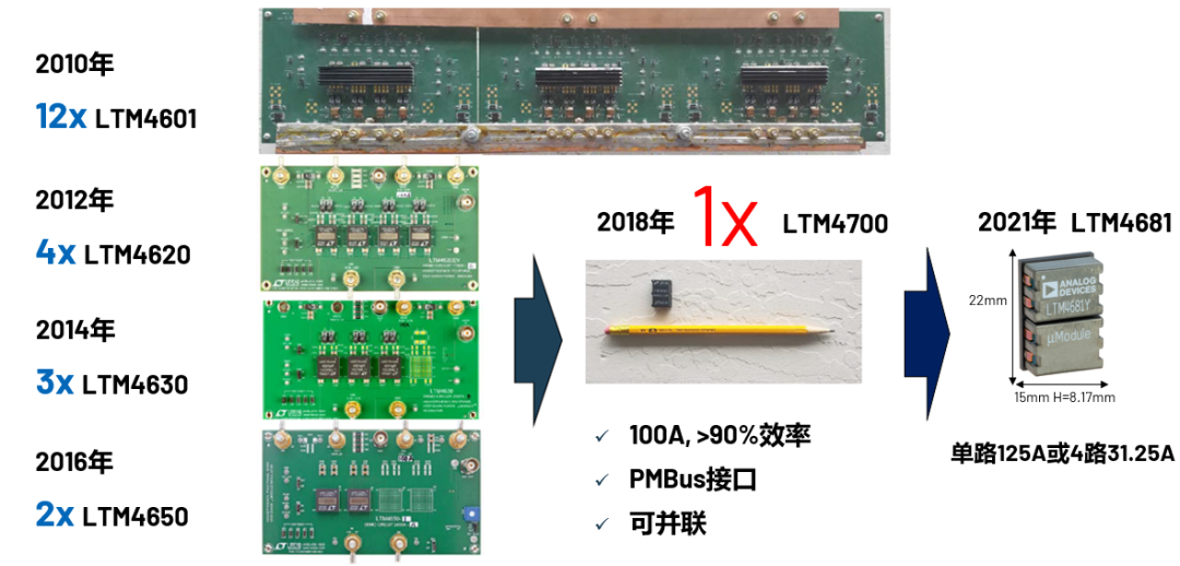 ADI電源專家：什么樣的電源技術(shù)和迭代速度才能始終獨步于市場？