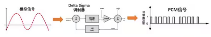 Σ －Δ ADC的高精度數(shù)模轉(zhuǎn)化，是如何實(shí)現(xiàn)的？