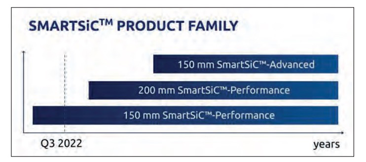 助推電動(dòng)汽車(chē)發(fā)展的新動(dòng)力：Soitec 的 SmartSiC?