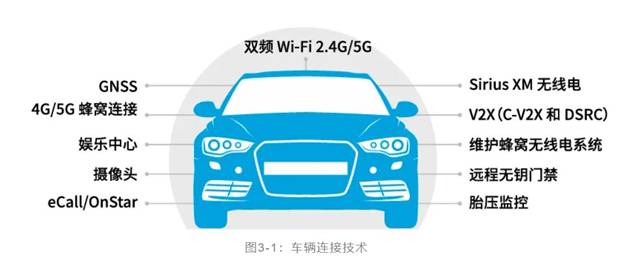 如何解決汽車V2X與多無線技術頻譜管理的共存挑戰(zhàn)！