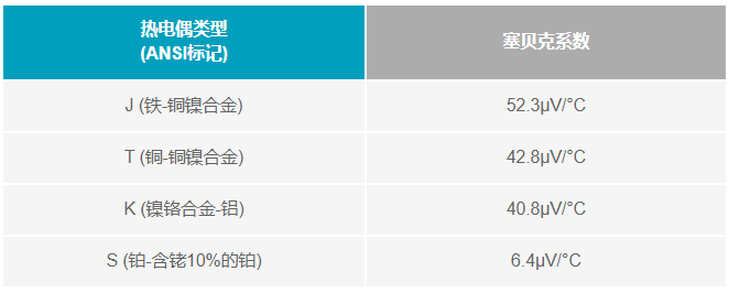 如何利用電壓基準(zhǔn)補(bǔ)償熱電偶冷端？