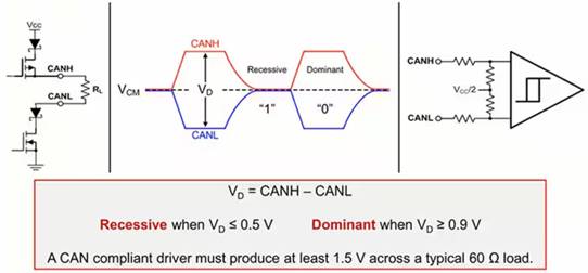 如何使用正確的示波器簡化 CAN 總線網(wǎng)絡測試