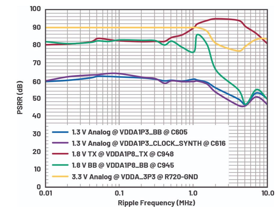 優(yōu)化信號鏈的電源系統(tǒng) — 第3部分：RF收發(fā)器