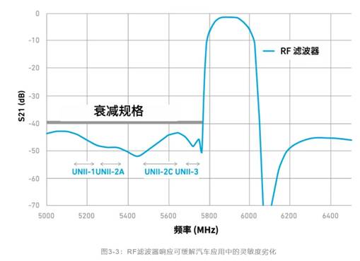 如何解決汽車V2X與多無線技術頻譜管理的共存挑戰(zhàn)！