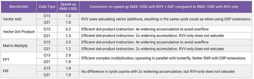 利用定制DSP指令增強(qiáng)RISC－V RVV，推動嵌入式應(yīng)用發(fā)展