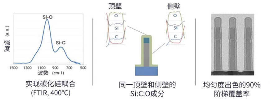 SPARC：用于先進邏輯和 DRAM 的全新沉積技術(shù)