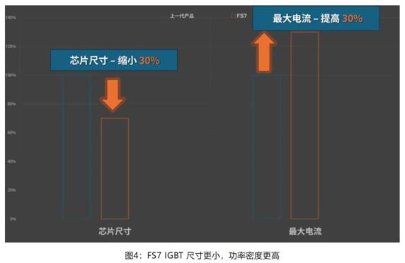 在逆變器應用中提供更高能效，這款IGBT模塊了解一下