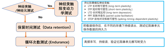 【未來可測】系列之二：憶阻器單元基礎研究和性能研究測試方案