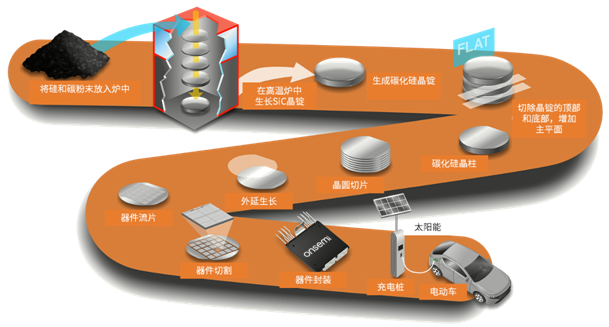 車規(guī)碳化硅功率模塊 - 襯底和外延篇