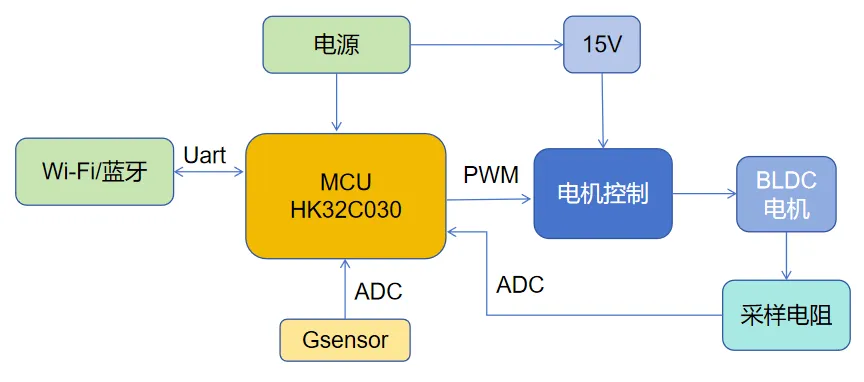 基于HK32C030的高效智能排風(fēng)扇解決方案揭秘！