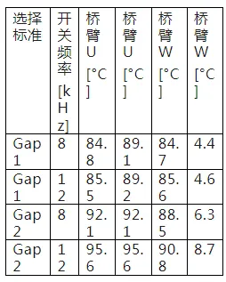 電驅(qū)逆變器SiC功率模塊芯片級(jí)熱分析