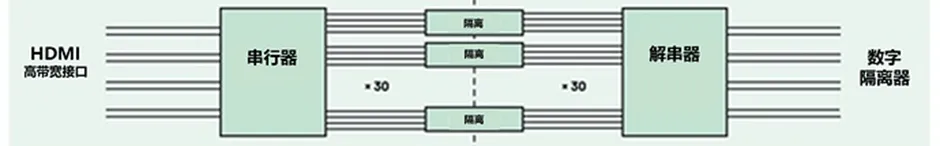 HDMI信號隔離器要怎么選？試試專用芯片！