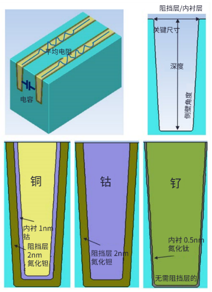 通過工藝建模進(jìn)行后段制程金屬方案分析