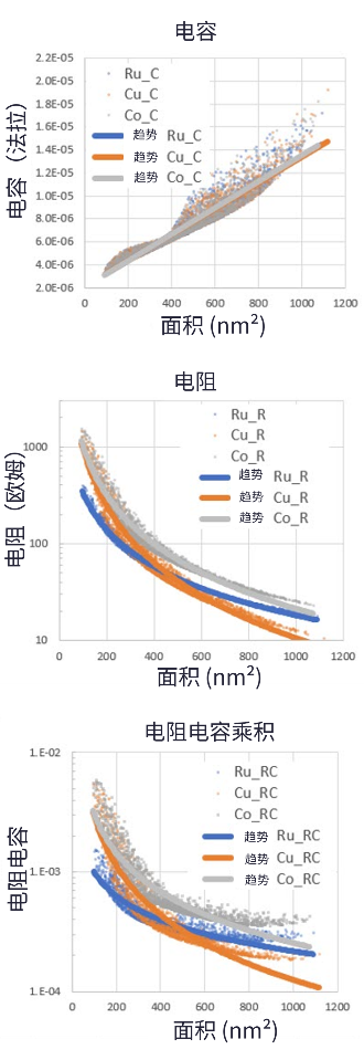 通過工藝建模進(jìn)行后段制程金屬方案分析