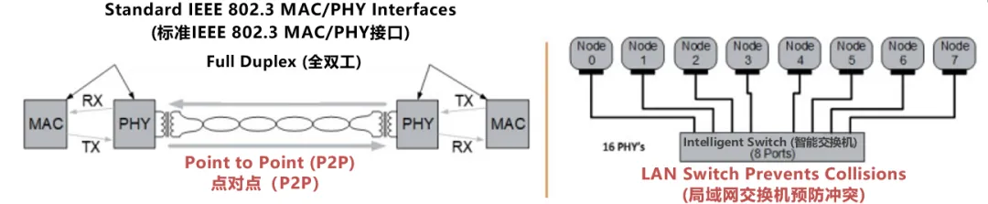 10BASE-T1S如何推動工業(yè)與汽車革新？