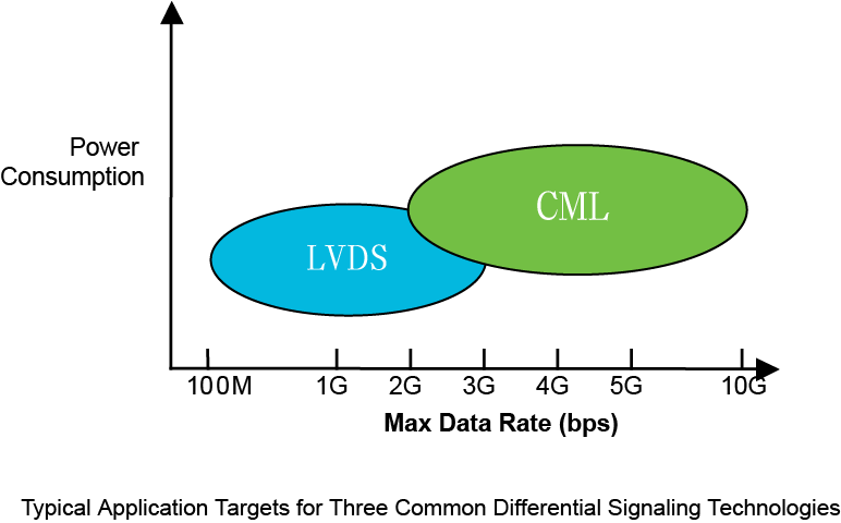 【做信號鏈，你需要了解的高速信號知識（一）】為什么要使用LVDS或JESD204B標準？