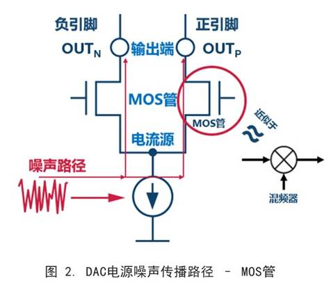 你知道DAC電源噪聲是怎么傳播的嗎？