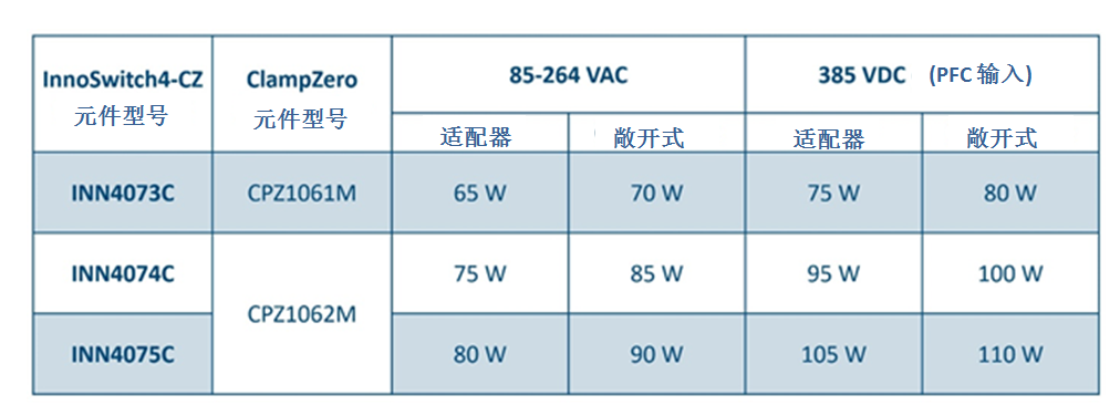 利用氮化鎵芯片組實(shí)現(xiàn)高效率、超緊湊的反激式電源