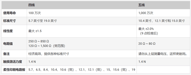 如何快速實(shí)施可靠的觸摸屏