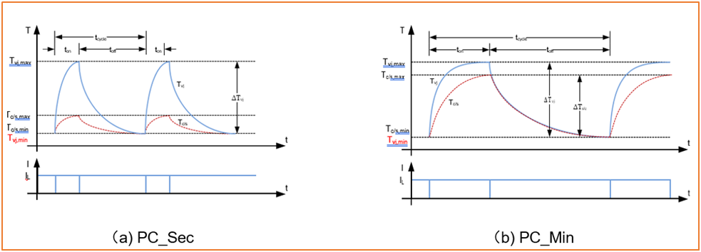 SiC Traction模塊的可靠性基石AQG324